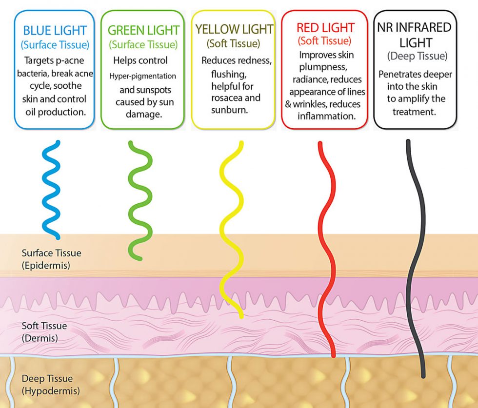 LED Light Therapy  Just Breathe  Urban Skin Bar