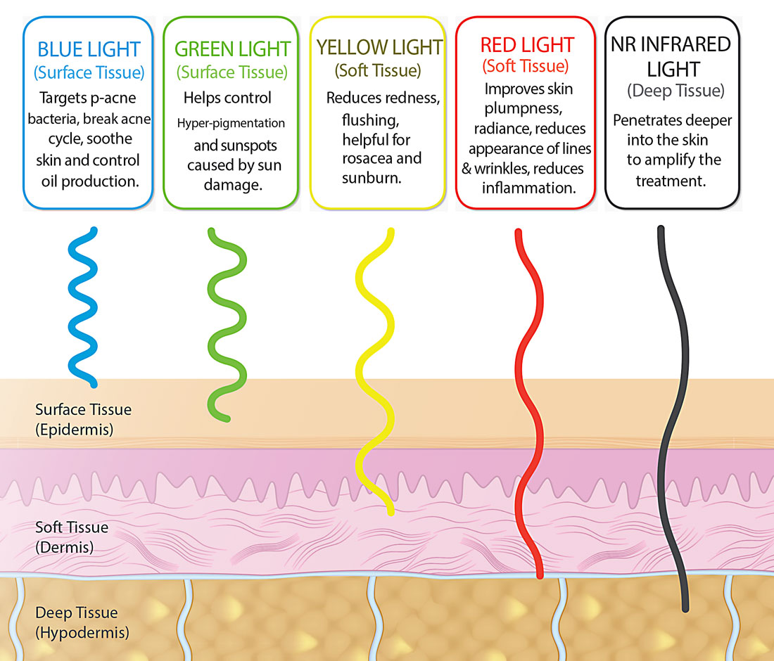 led light redness